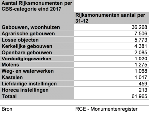 Rijksmonumenten