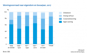 Woningvoorraad naar eigendom en bouwjaar