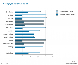 Wonintype per provincie