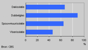 isolatiemaatregelen